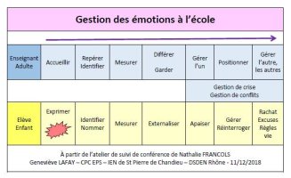 Tableau étapes gestion des émotions à l'école